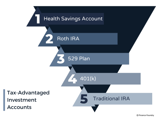 Tax Advantaged Investment Accounts