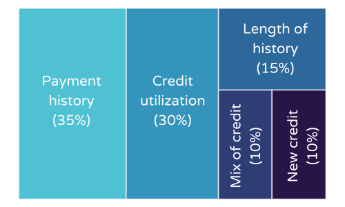 What is your credit score based on